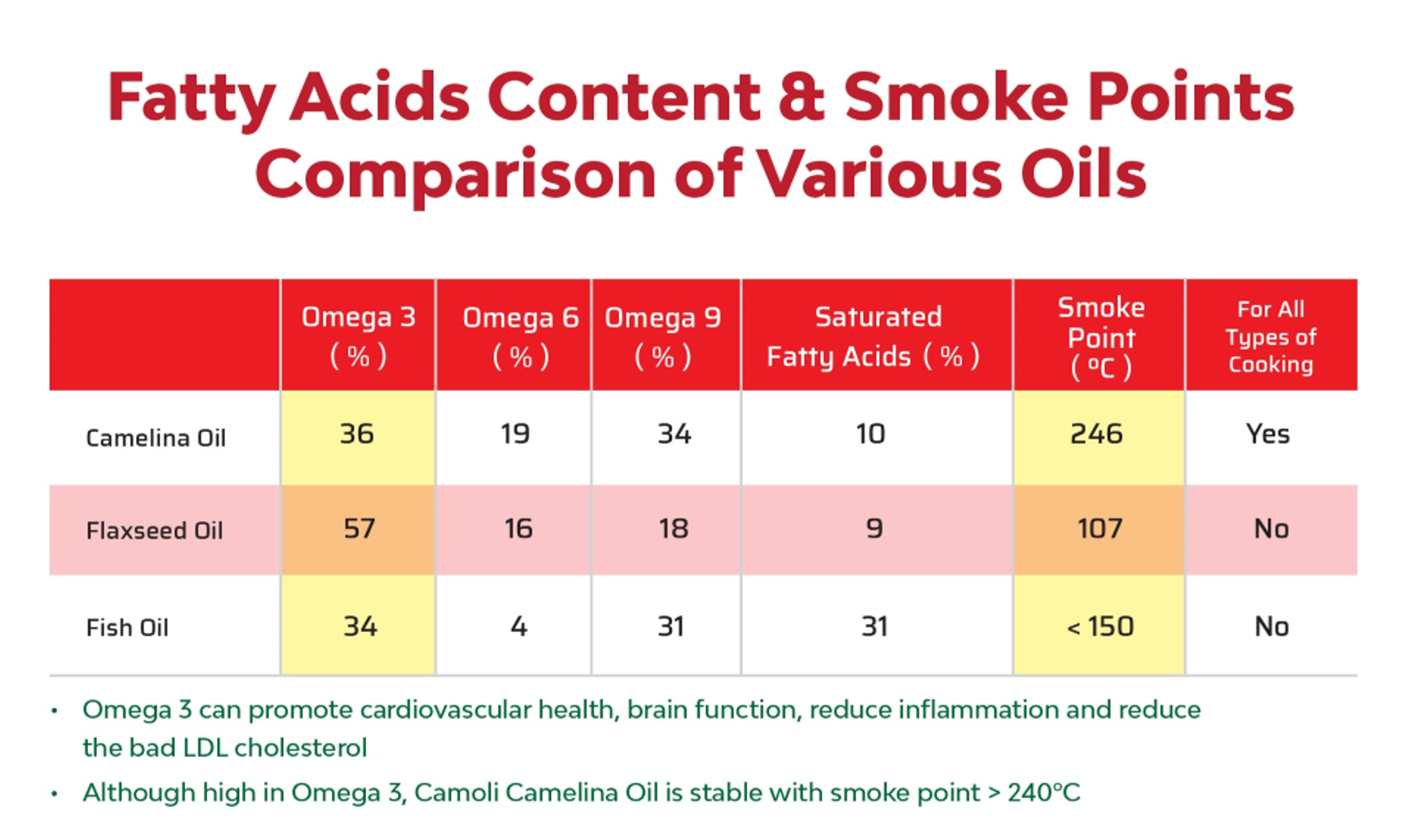 Camoli Omega-3